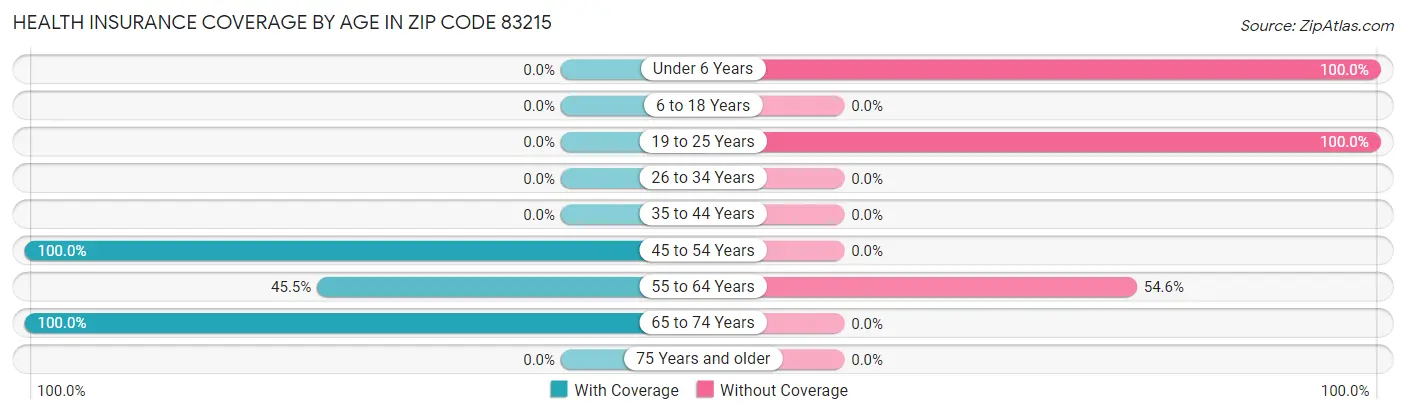 Health Insurance Coverage by Age in Zip Code 83215