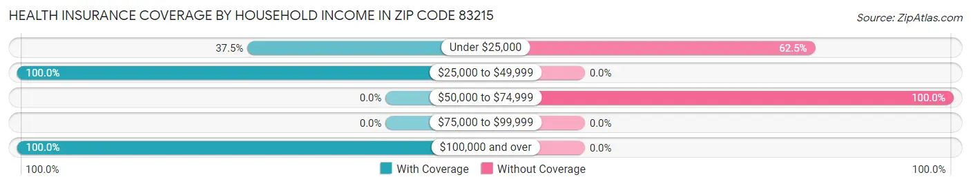 Health Insurance Coverage by Household Income in Zip Code 83215