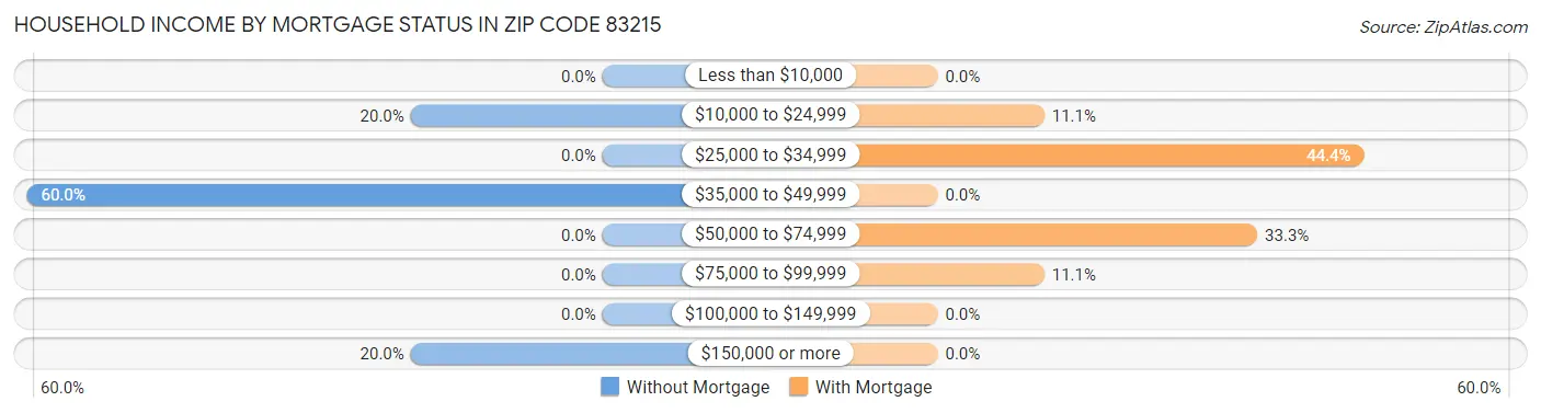 Household Income by Mortgage Status in Zip Code 83215