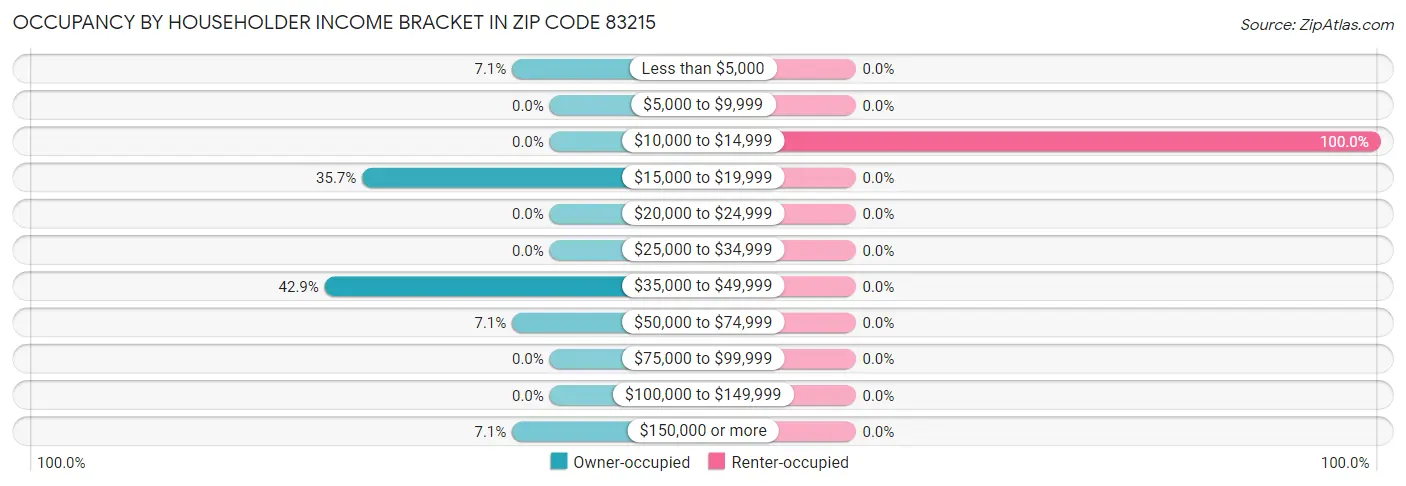 Occupancy by Householder Income Bracket in Zip Code 83215