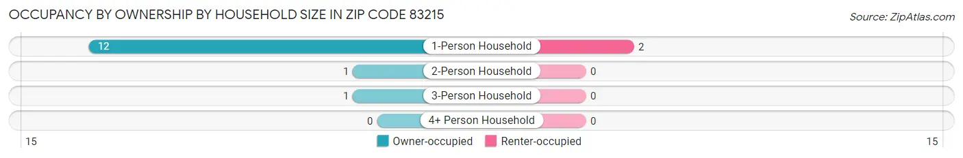 Occupancy by Ownership by Household Size in Zip Code 83215