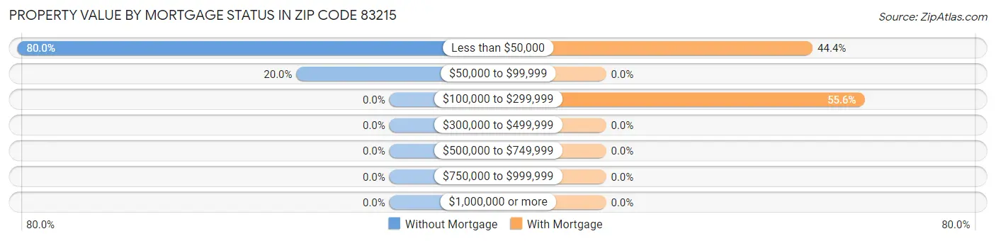 Property Value by Mortgage Status in Zip Code 83215