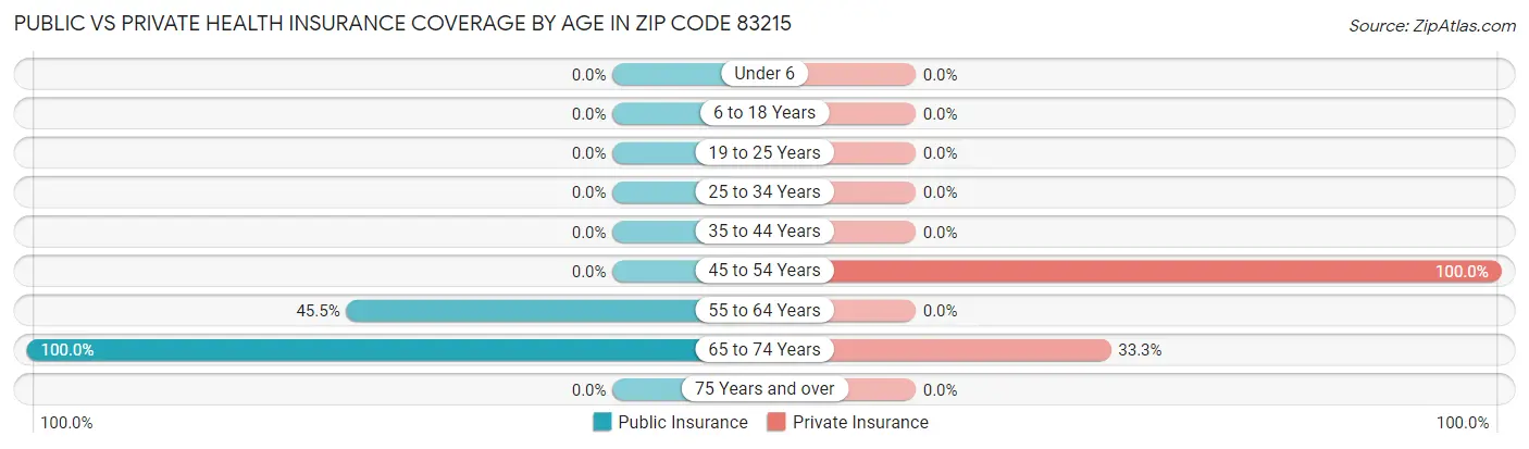 Public vs Private Health Insurance Coverage by Age in Zip Code 83215