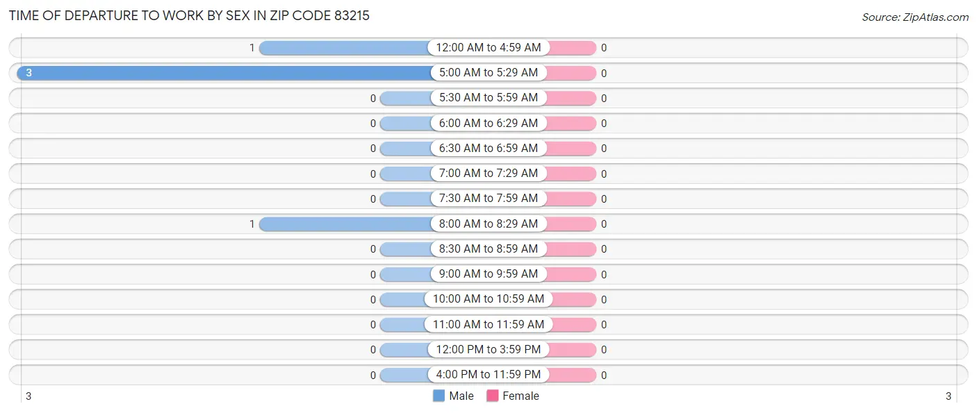 Time of Departure to Work by Sex in Zip Code 83215