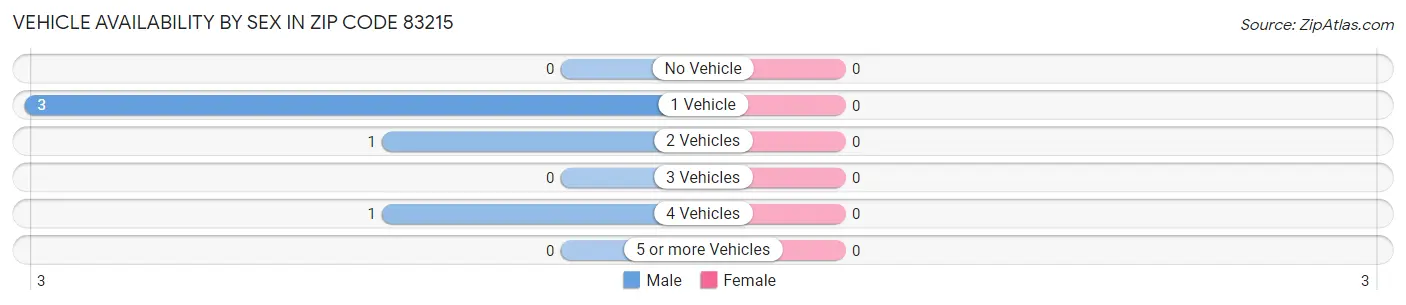 Vehicle Availability by Sex in Zip Code 83215