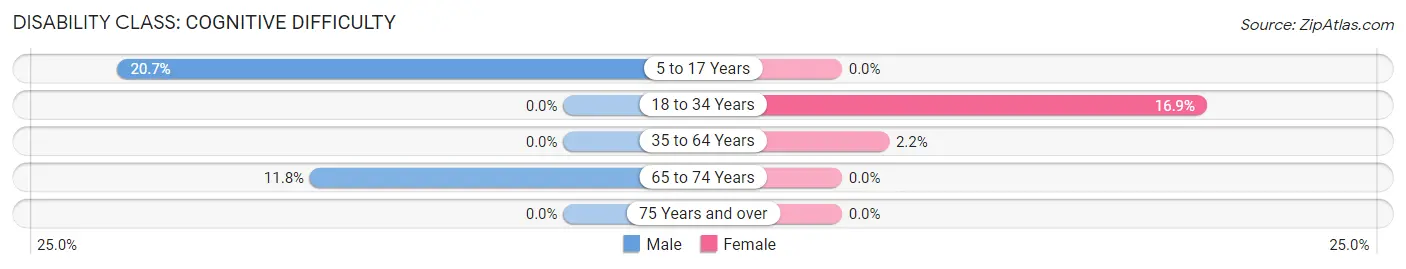 Disability in Zip Code 83217: <span>Cognitive Difficulty</span>