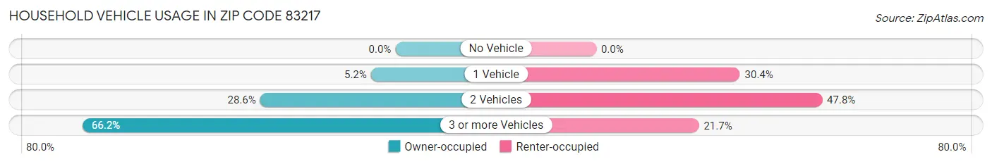 Household Vehicle Usage in Zip Code 83217