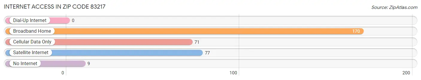 Internet Access in Zip Code 83217