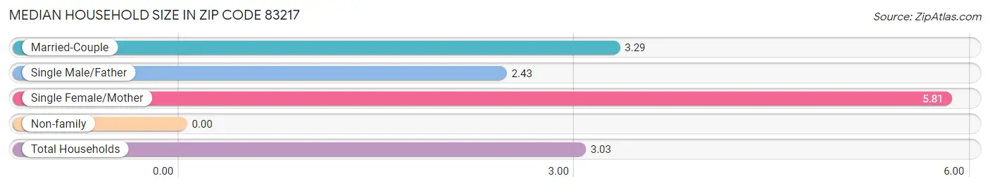 Median Household Size in Zip Code 83217