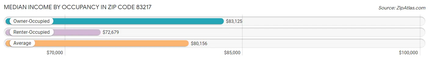 Median Income by Occupancy in Zip Code 83217