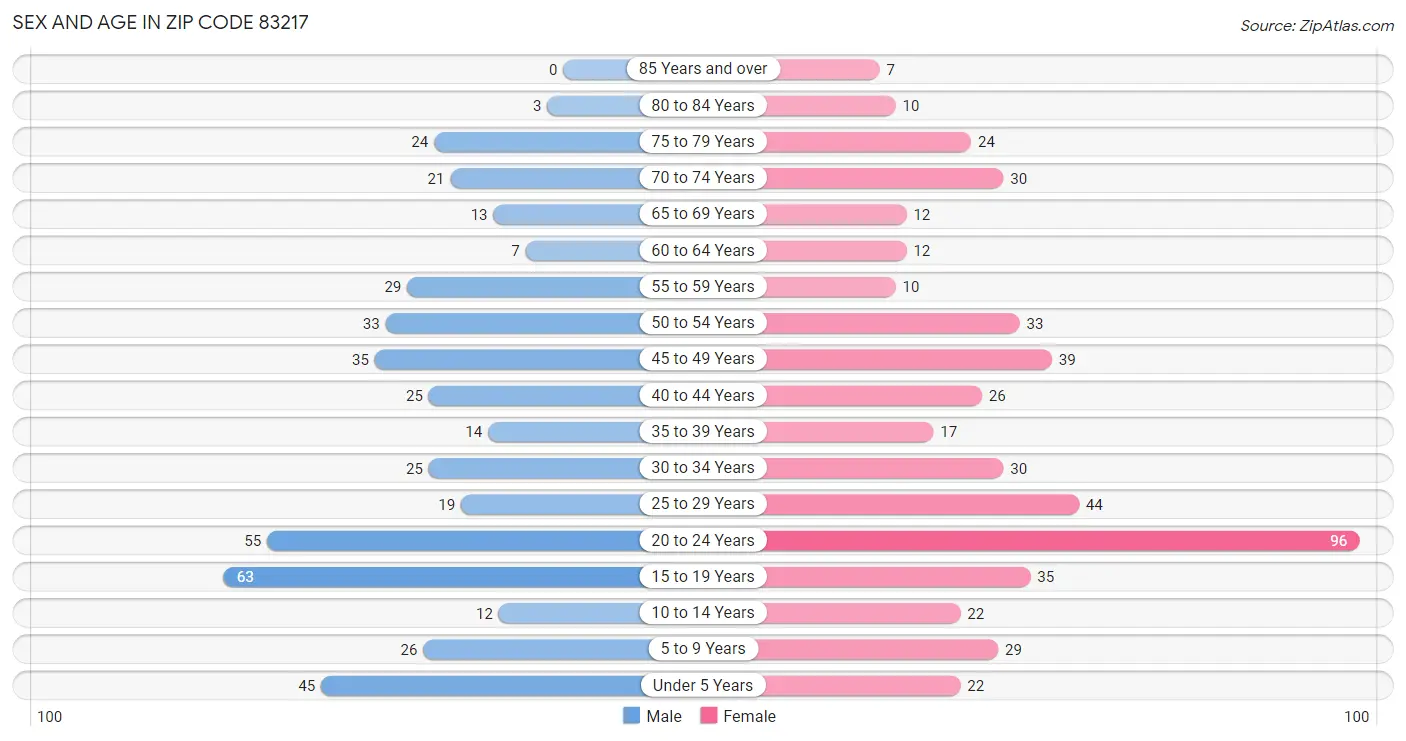 Sex and Age in Zip Code 83217