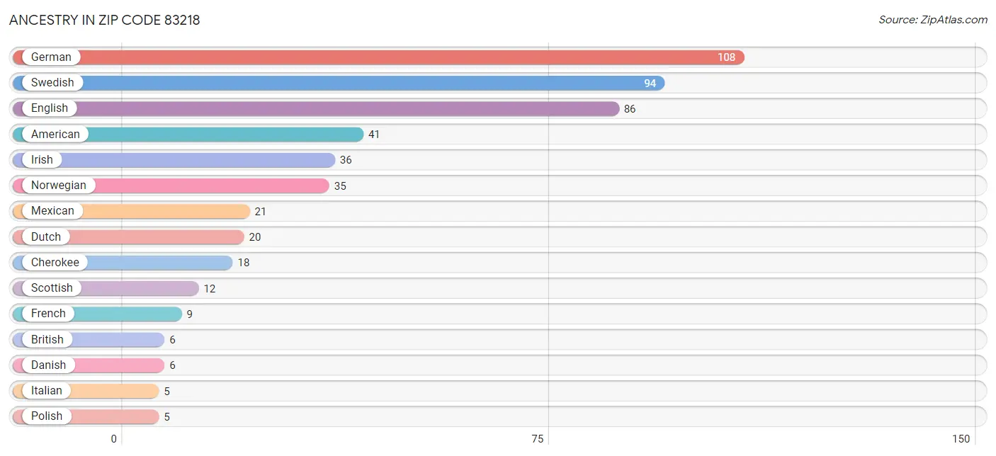 Ancestry in Zip Code 83218