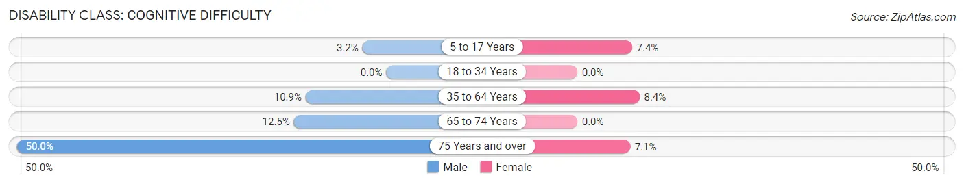 Disability in Zip Code 83218: <span>Cognitive Difficulty</span>