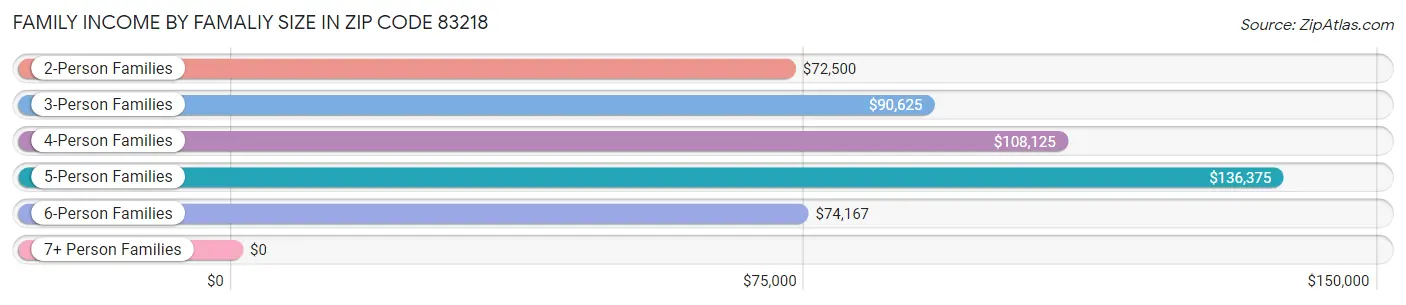 Family Income by Famaliy Size in Zip Code 83218