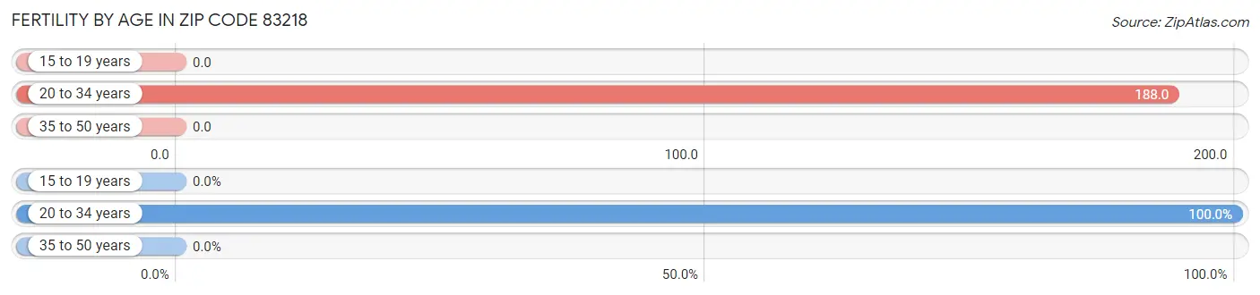 Female Fertility by Age in Zip Code 83218