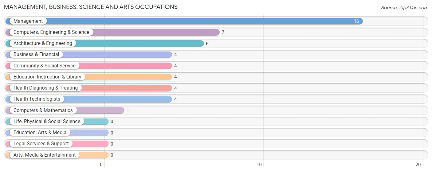 Management, Business, Science and Arts Occupations in Zip Code 83218