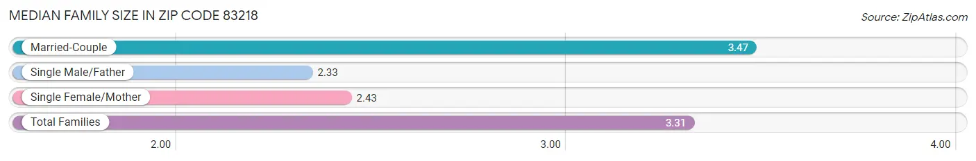 Median Family Size in Zip Code 83218