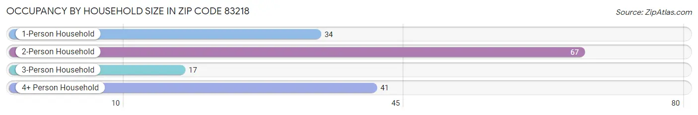 Occupancy by Household Size in Zip Code 83218