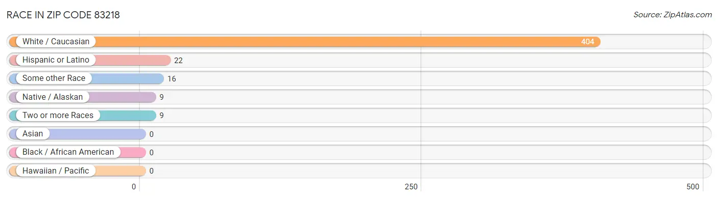 Race in Zip Code 83218
