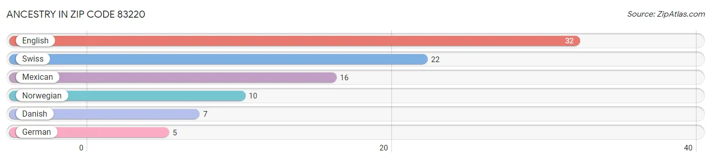 Ancestry in Zip Code 83220