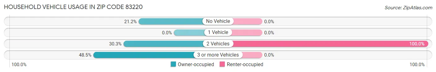 Household Vehicle Usage in Zip Code 83220