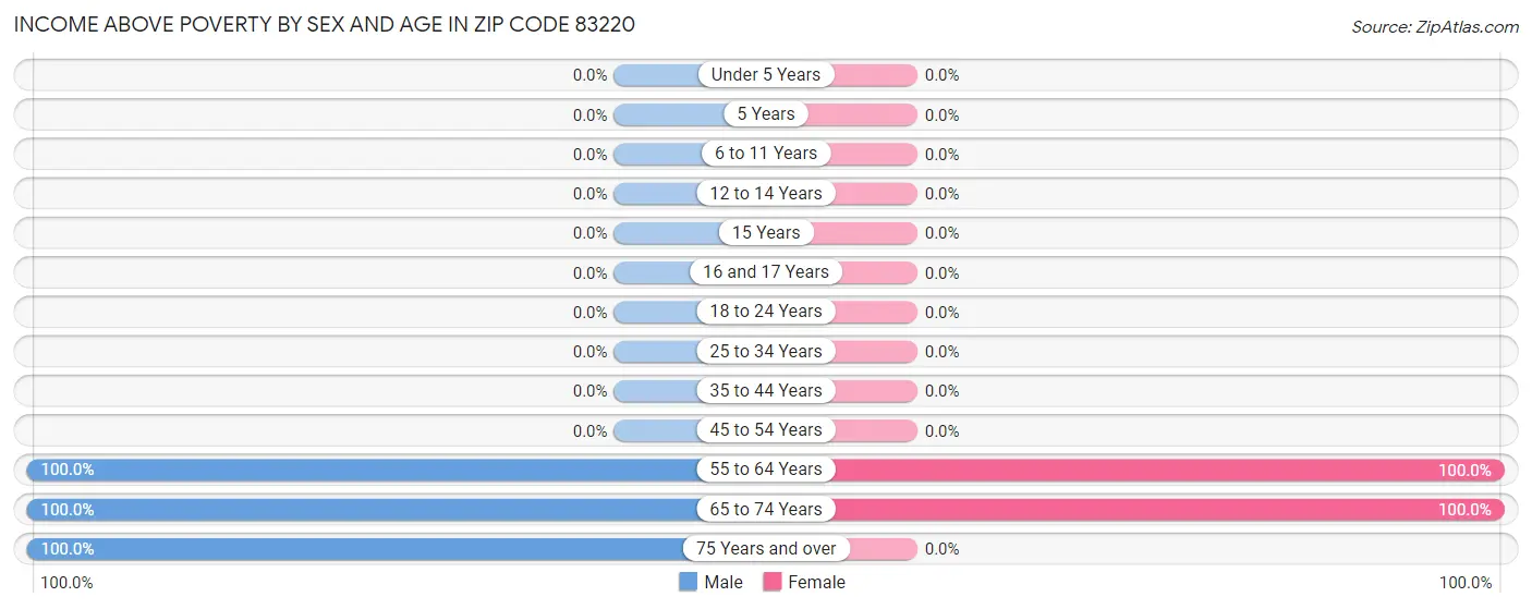 Income Above Poverty by Sex and Age in Zip Code 83220