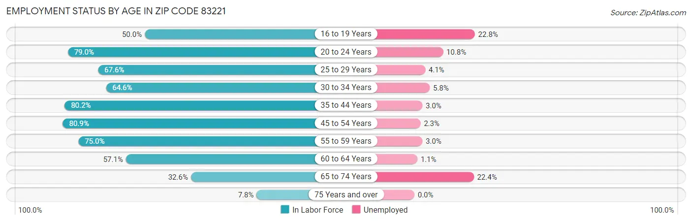 Employment Status by Age in Zip Code 83221
