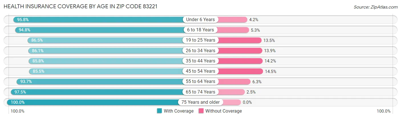Health Insurance Coverage by Age in Zip Code 83221