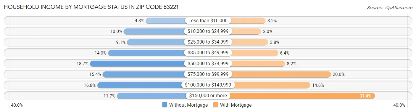Household Income by Mortgage Status in Zip Code 83221