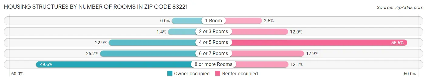 Housing Structures by Number of Rooms in Zip Code 83221