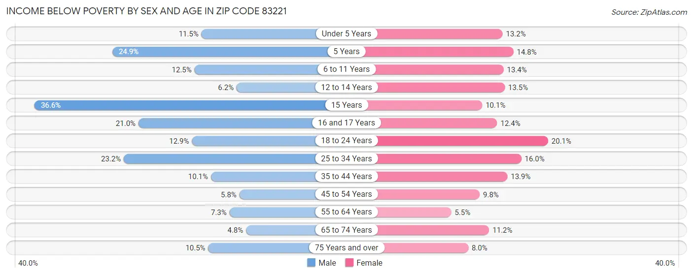 Income Below Poverty by Sex and Age in Zip Code 83221