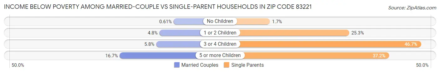 Income Below Poverty Among Married-Couple vs Single-Parent Households in Zip Code 83221