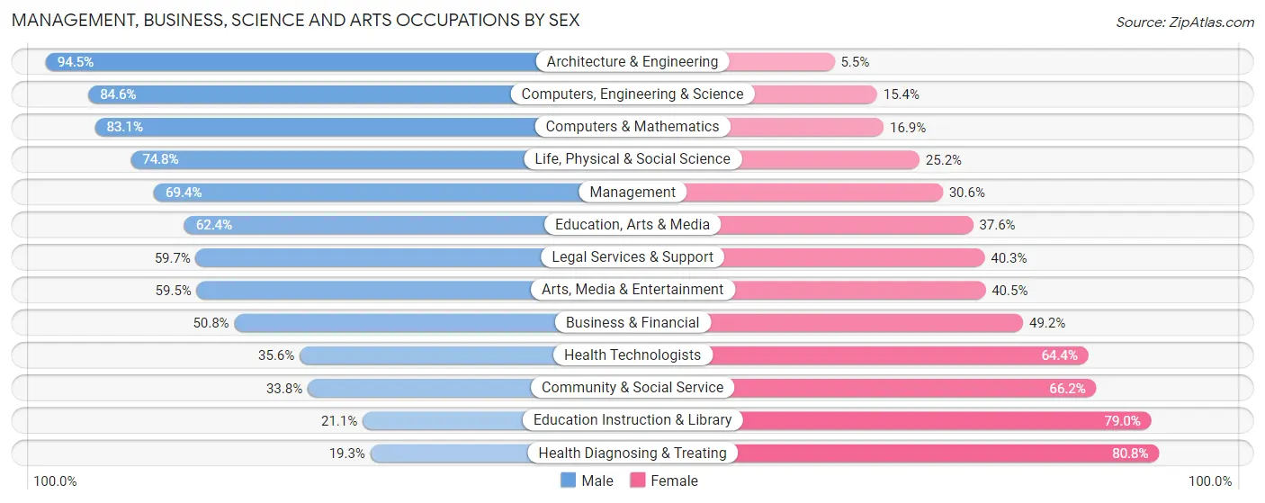 Management, Business, Science and Arts Occupations by Sex in Zip Code 83221