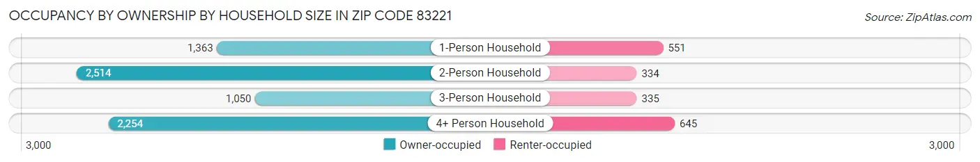 Occupancy by Ownership by Household Size in Zip Code 83221