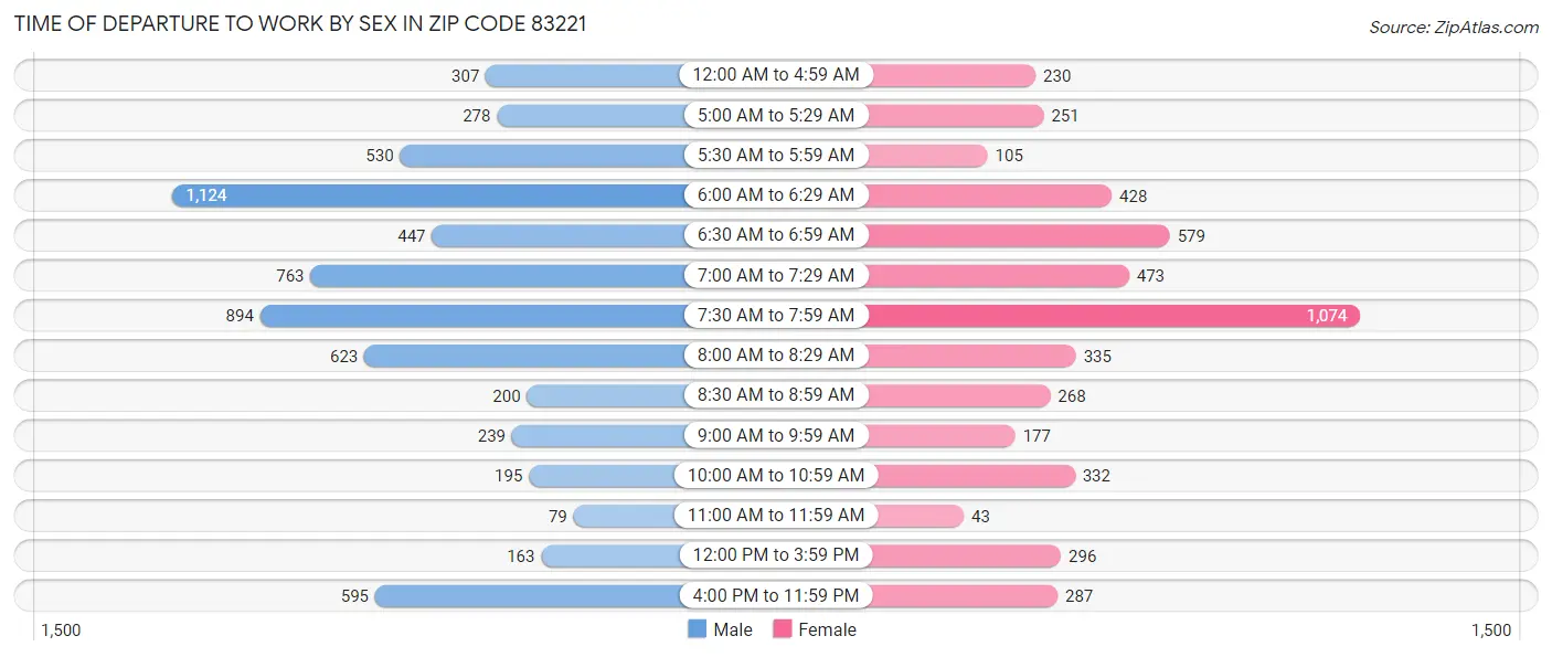 Time of Departure to Work by Sex in Zip Code 83221