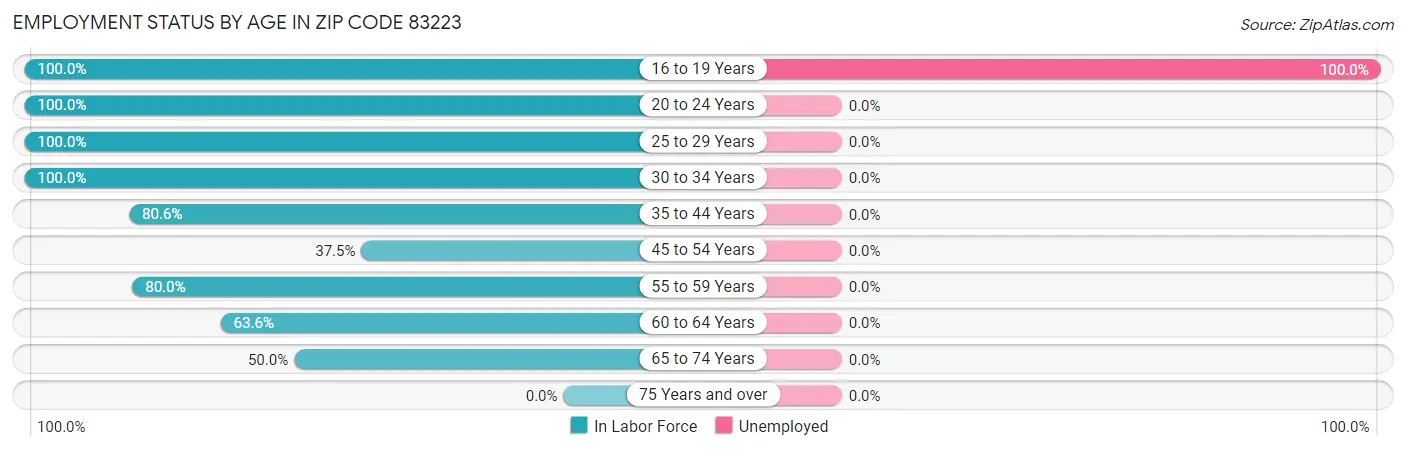 Employment Status by Age in Zip Code 83223