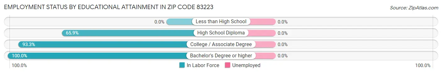 Employment Status by Educational Attainment in Zip Code 83223
