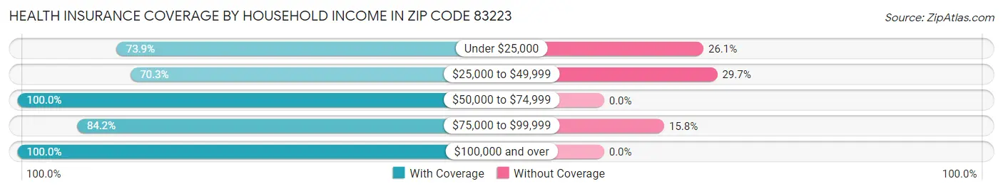 Health Insurance Coverage by Household Income in Zip Code 83223