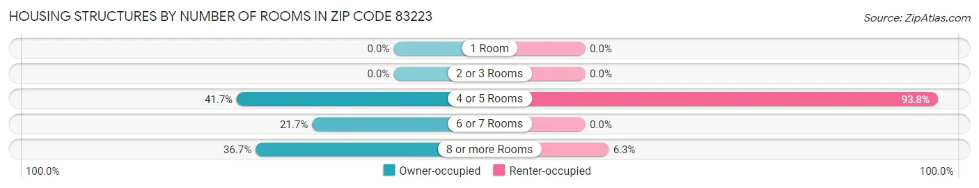 Housing Structures by Number of Rooms in Zip Code 83223