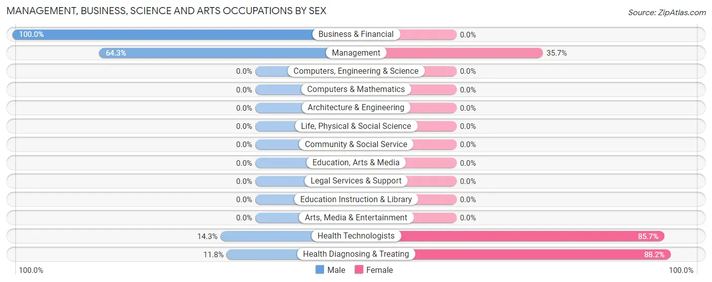 Management, Business, Science and Arts Occupations by Sex in Zip Code 83223