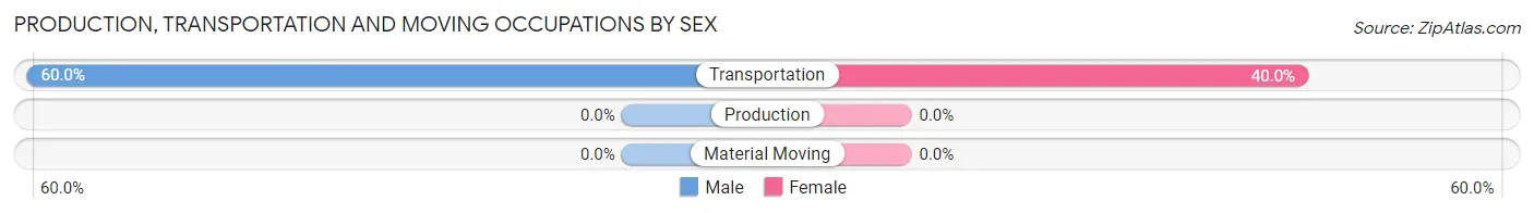 Production, Transportation and Moving Occupations by Sex in Zip Code 83223