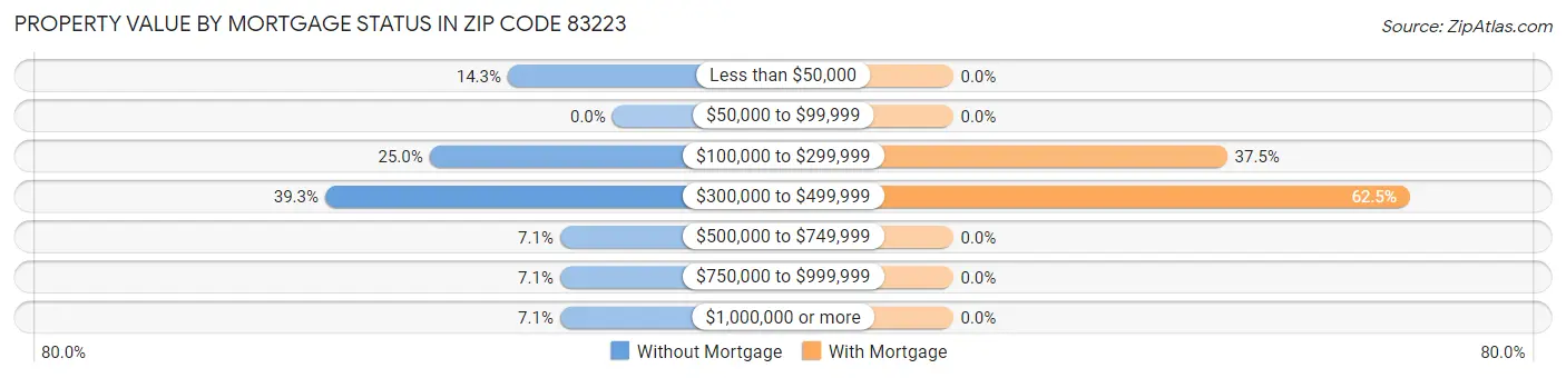 Property Value by Mortgage Status in Zip Code 83223