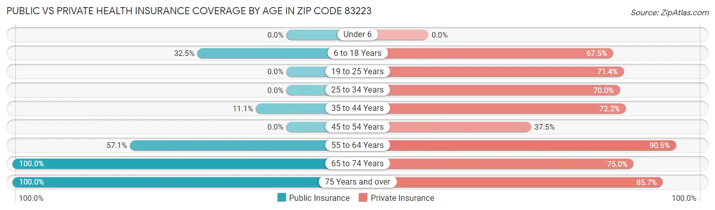 Public vs Private Health Insurance Coverage by Age in Zip Code 83223