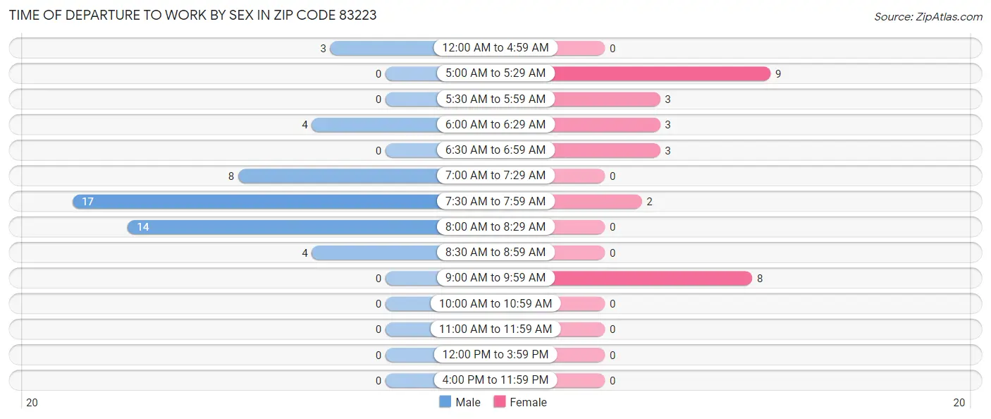Time of Departure to Work by Sex in Zip Code 83223