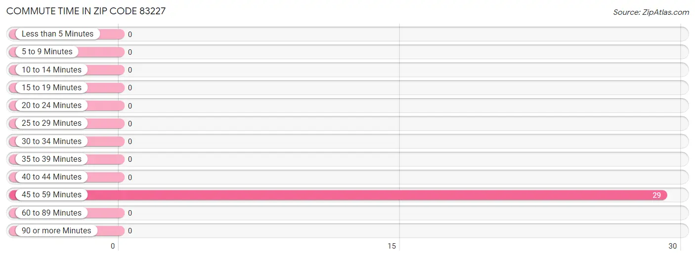 Commute Time in Zip Code 83227