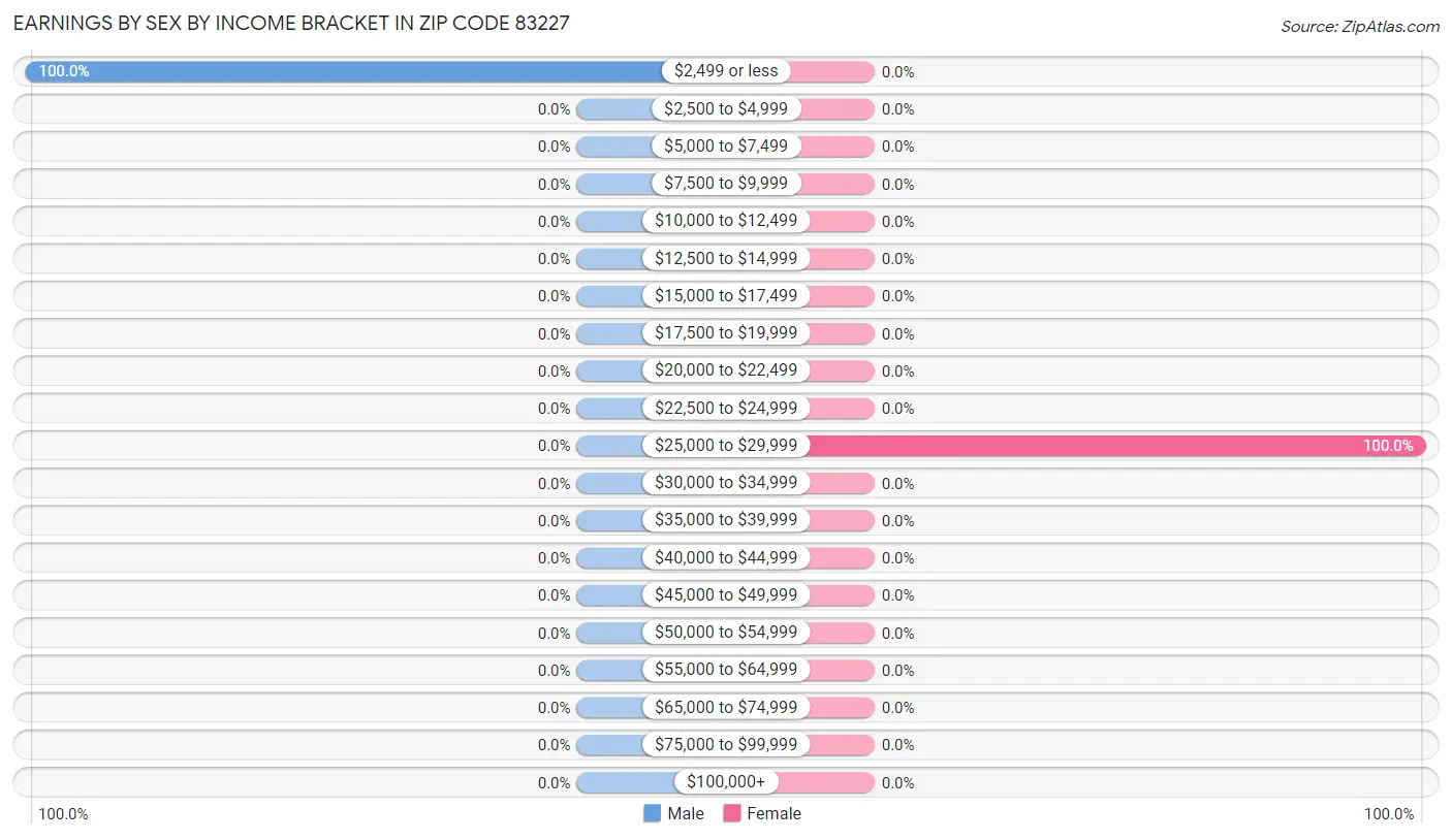 Earnings by Sex by Income Bracket in Zip Code 83227