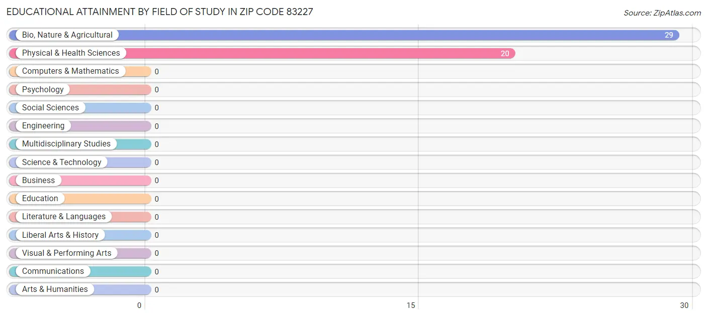 Educational Attainment by Field of Study in Zip Code 83227