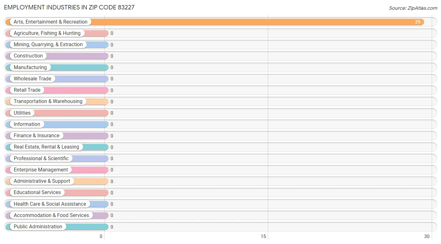 Employment Industries in Zip Code 83227