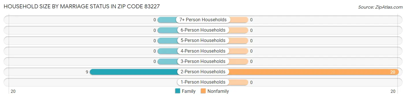 Household Size by Marriage Status in Zip Code 83227