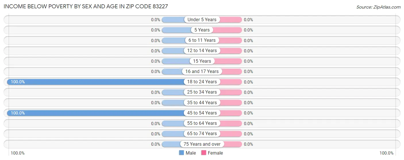 Income Below Poverty by Sex and Age in Zip Code 83227